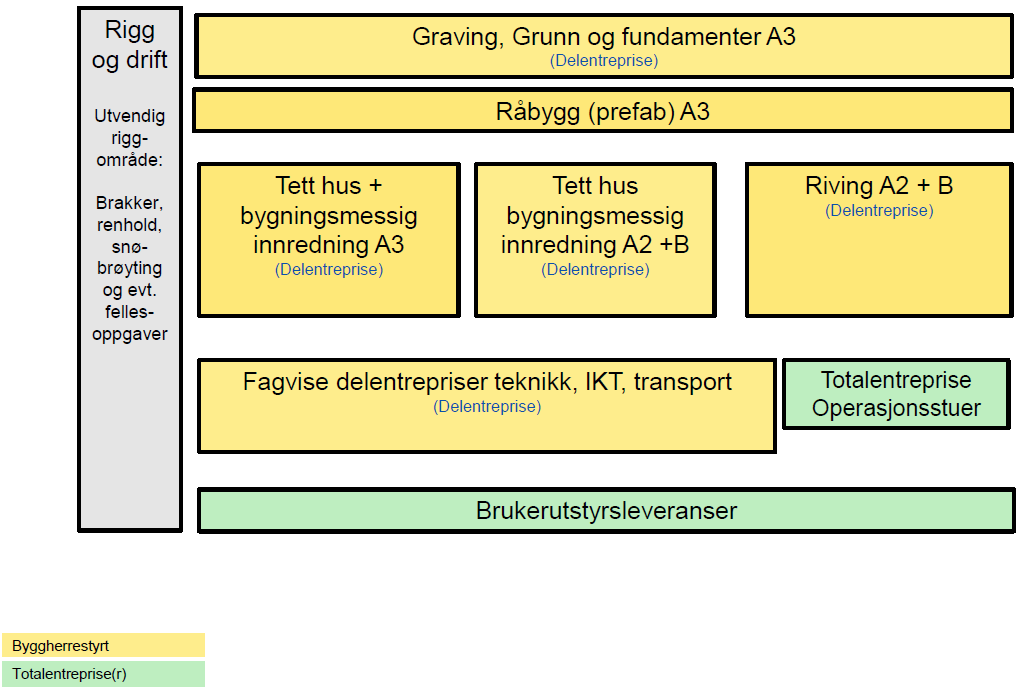 UNN Tromsø A-Fløy Entrepriseplan - Alternativ 1 Byggherren med egen Rigg og Drift entreprenør for hele byggefasen og relativt stor oppdeling av byggherrestyrte sideentrepriser.