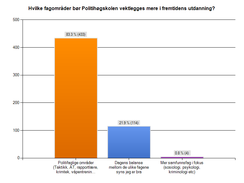 Spm. 5: Hvilke fagområder i utdanningen bør vektlegges mer i fremtiden? Oppsummering av innkomne kommentarer og forslag fra studentene Hvilke fagområder bør PHS vektlegge i fremtidens utdanning?