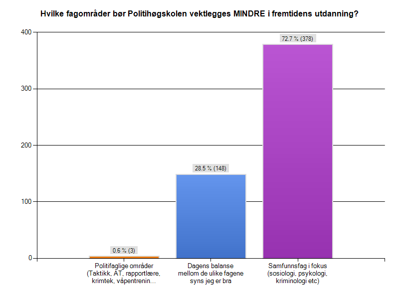 Spm. 6: Hvilke fagområder i utdanningen bør vektlegges mindre i fremtiden?