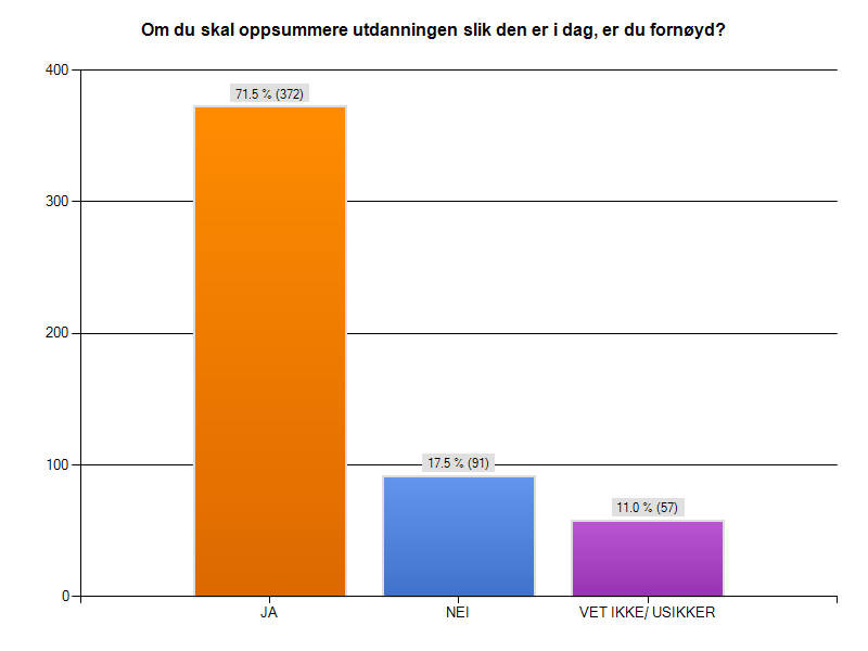 Spm. 8: Studentenes oppsummering av utdanningen Studentenes forslag til endringer/ forbedringer av dagens utdanning Studentene trives og er fornøyde med Politihøgskolen.