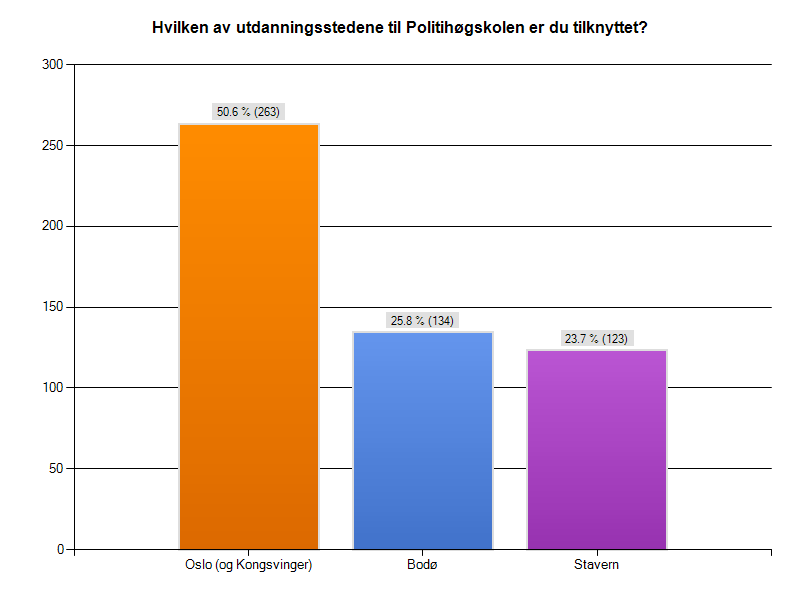 Spm. 2: Hvilke studiesteder