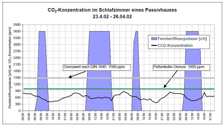 Luftkvalitet balansert ventilasjon CO2-konsentrasjon på soverommet i en lavenergibolig med