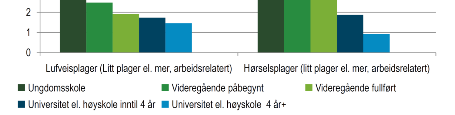 Figur 20 Prosentandel av yrkesaktive som oppgir arbeidsrelaterte luftveisplager siste 12 måneder og nedsatt hørsel eller øresus siste måned, etter utdanning. (Kilde: SSB, LKU 2009.