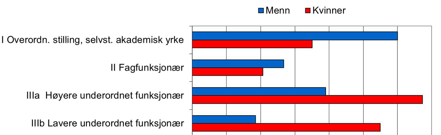 Figur 1 Fordeling av yrkesklasser etter kjønn i henhold til Erikson-Goldthorpe-Portocarrero klasseskjema blant yrkesaktive deltakere i aldersgruppene 30, 40 og 45 år ved Helseundersøkelsen i Oslo
