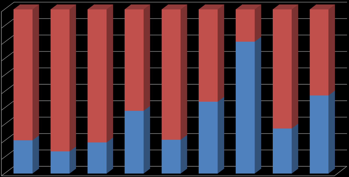 BYGGING I PERIODEN 2000-2014 100 % 90 % 80 % 70 % 60 % 50 % 40 % 30 % 20 % 10 % 0 % HOL ROLLA G NORE OG UVDAL TINN VINJE ODDA ULLEN