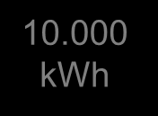 Varmepumpe frigjør strøm som driver elbiler 10.000 kwh Varmepumpe 15.000 15.000 10.000 5 Elbiler (à 10.