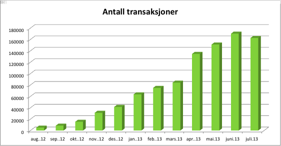 Transaksjonsvolumet følger 170 173 162 558 151 053 134