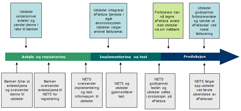 3 Hvordan komme i gang med efaktura Tegningen nedenfor beskriver de ulike stegene i prosessen med å komme i gang med efaktura tjenesten. Figur 3.1 - Oppstartsprosessen 3.