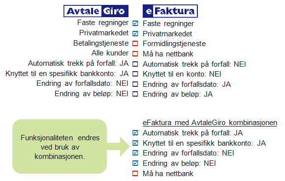 nettbanker han/hun benytter (bankuavhengig). Tjenesten krever at personkunden er nettbankbruker. AvtaleGiro er en betalingstjeneste, som er knyttet mot en spesifikk konto (bankavhengig).