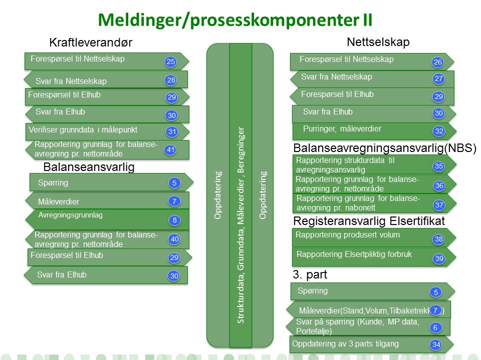 Figur 2 - Meldinger og prosesskomponenter II. Figurene over angir meldinger som kan utveksles mellom Elhub og markedsaktørene. Meldingsnavn og nummer benyttes i beskrivelsen av prosessforløpene.