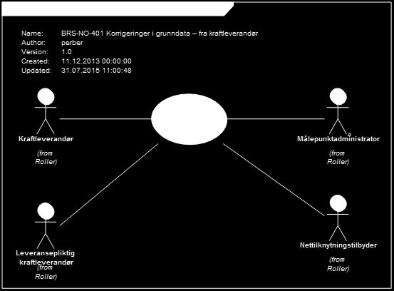 3.28 BRS-NO-401: Korrigeringer i grunndata fra kraftleverandør 3.28.1 Oversikt Prosessen for korrigeringer av grunndata fra kraftleverandøren omfatter korrigering av data for sluttbruker og grunndata for et som kraftleverandøren er ansvarlig for.