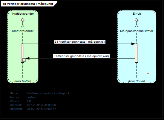 Figur 72 - Sekvensdiagram for Verifiser grunndata i. 3.32.