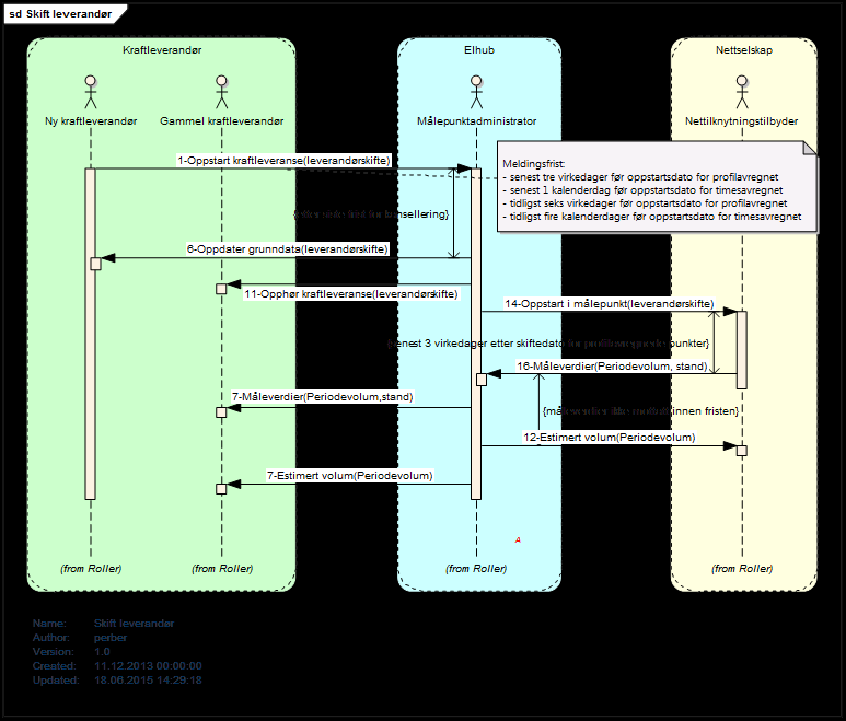 3.1.2 Prosessflyt og informasjonsutveksling Figur 4 - Sekvensdiagram for leverandørskifte. 3.1.3 Starttilstand Sluttbruker starter prosessen ved å tegne kontrakt med ny kraftleverandør.