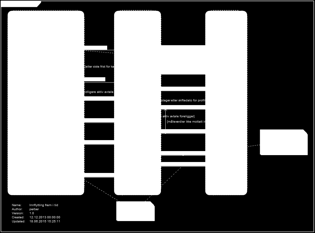 3.2.2 Prosessflyt og informasjonsutveksling Figur 7- Sekvensdiagram innflytting frem i tid 3.2.3 Starttilstand Sluttbruker