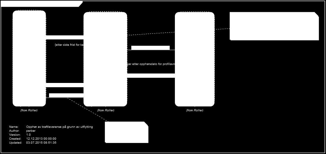 3.12.2 Prosessflyt og informasjonsutveksling Figur 28 - Sekvensdiagram for BRS-NO-201: Opphør kraftleveranse sluttbruker. 3.12.3 Starttilstand Kraftleverandøren mottar informasjon om utflytting eller annen oppsigelse fra sluttbrukeren.