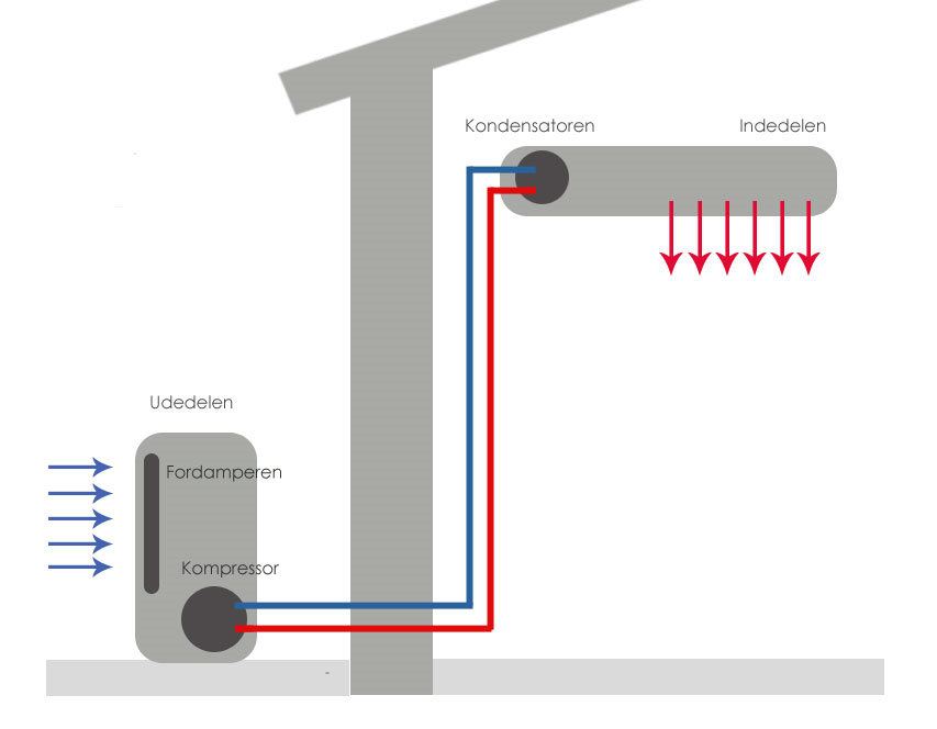 Luft luft varmepumper Nøytral test av 19 forskjellige luft/luft VP i tilsvarende Oslo klima, viser en snitt SCOP på 2,6 Eksempel Varmebehov 15 000 VP dekningsgrad 60% 9 000 SCOP 2,6 5 538