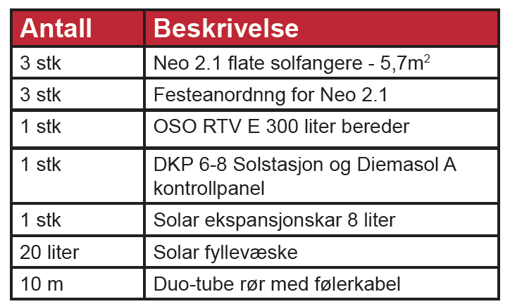 Solenergi til tappevann Mest lønnsomt når varmtvannstanken allikevel skal byttes Forbruk tappevann uten sol 6 000