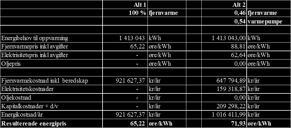 Ut ifra dette ser en at det pr i dag med det planlagte påbegynte prosjektet der en kjøper 46 % fjernvarme i dag kommer ut med en noe høyere kwh-pris enn om en kun benytter fjernvarme.