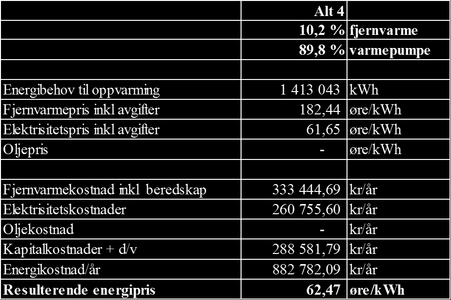 Som en ser vil Trysil fjernvarme AS også i dette tilfellet regne på en ny tariff. De tall som framkommer i tabellen er ikke styrebehandlet og kan i så måte bli endret.