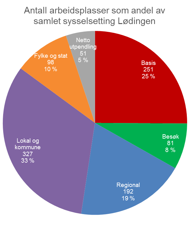 Antall arbeidsplasser som andel av samlet sysselsetting Vågan Netto Fylke og stat utpendling 306 194 7 % 4 % Basis 705 15 % Lokal og kommune 1 242 27 %