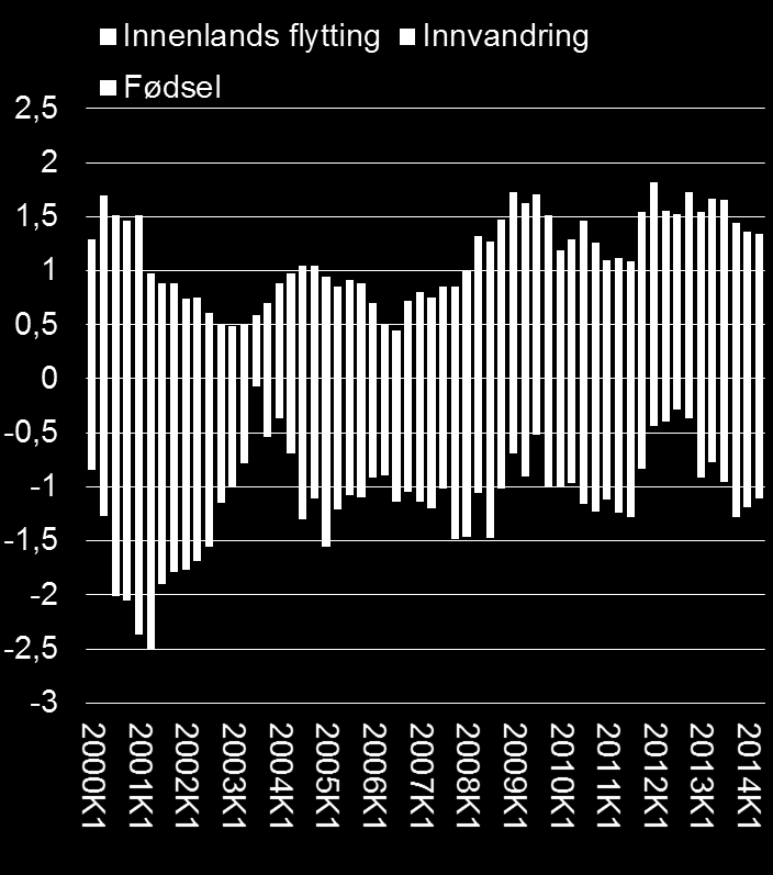 Vågan 6,5 7 5,5 6 4,5 5 3,5 4 2,5 3 1,5 2 0,5 1-0,5 0-1,5-1 -2,5-2 -3,5-3 -4,5-4 -5,5-5 -6,5-6 -7 2000K1 Innenlands flytting Fødsel 2001K1 Lødingen