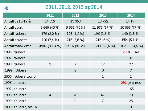 Forskningsprosjekt i regi av Tannhelsetjenestens kompetansesenter Sør og Senter for omsorgsforskning Sør ble planlagt og fikk midler fra Helsedirektoratet.