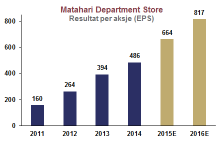 Matahari leverte et solid resultat for regnskapsåret 2014. Salget per butikk (same-store-sales) økte med 10,7% i løpet av året, mens antall butikker økte fra 125 til 131 (+4,8%).