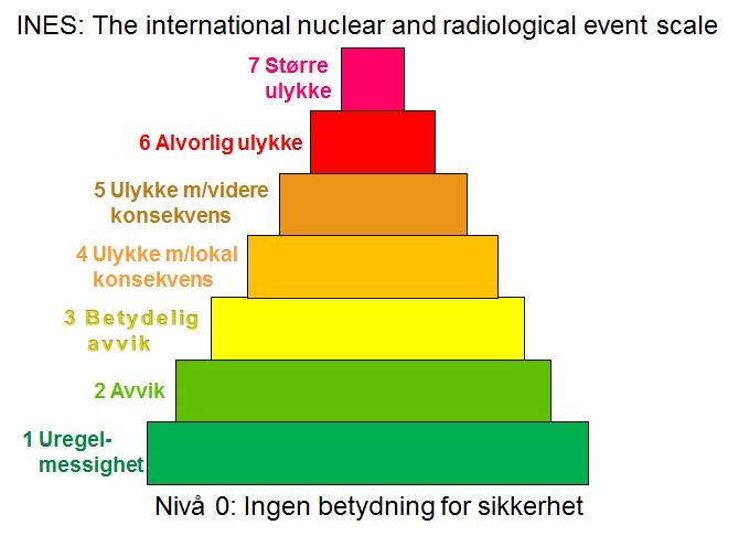 Figur 3.3 Spesifikasjon av alvorlighetsgrad. Til venstre INES-skalaen til IAEA[ref.64] for radiologiske ulykker, opprinnelig foreslått av ASN i Frankrike.