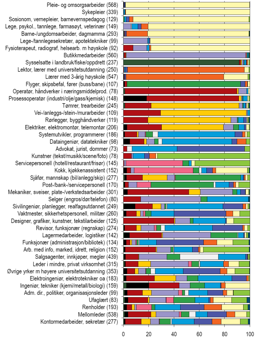 45 yrkesgrupper fordelt på 14 næringer (prosentvis fordeling) Helse- og sosialtjenester