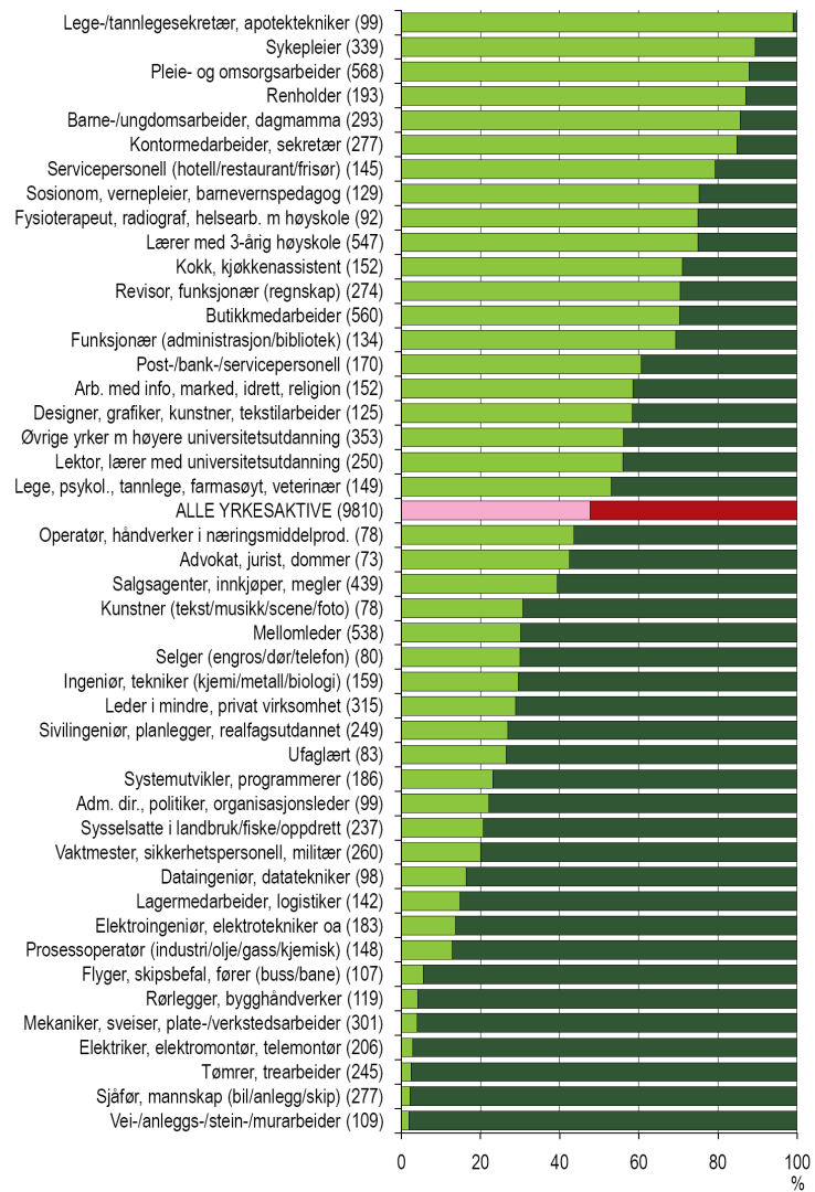 45 yrkesgrupper og kjønn