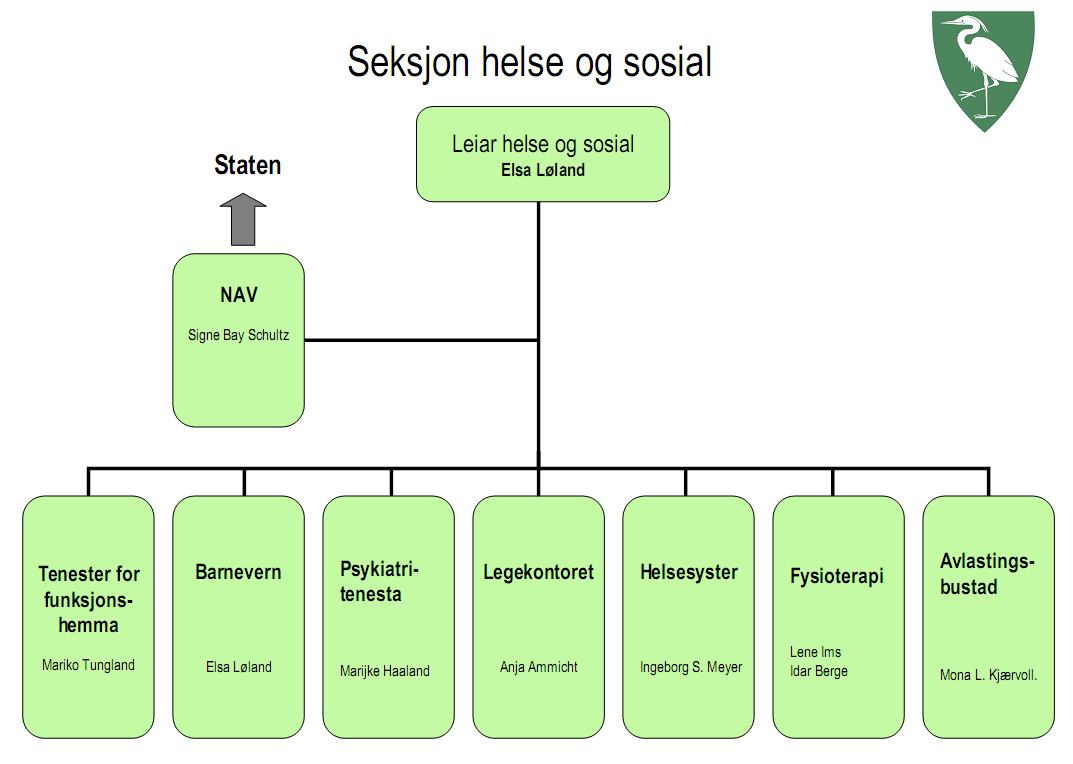 Figur 2 Organisasjonskart over seksjon Helse og sosial (Kilde: Nettsidene til Forsand kommune). Kommentar: Seksjon helse og sosial består av syv enheter.