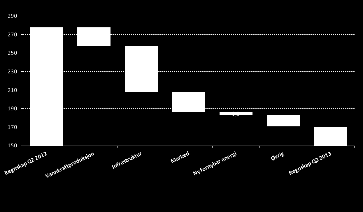 Avviksanalyse Q2 2013 vs Q2 2012 Kraftprisen har falt, men prissikringsstrategi begrenser