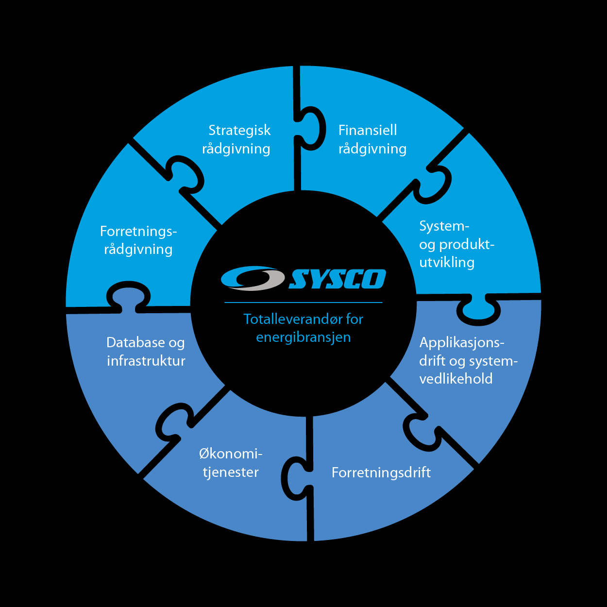 SYSCO som totalleverandør Gjennom over 10 år med fokus, kontinuerlig organisk vekst, samt oppkjøp/fusjoner har vi utviklet SYSCO til å våge å kalle oss en totalleverandør.