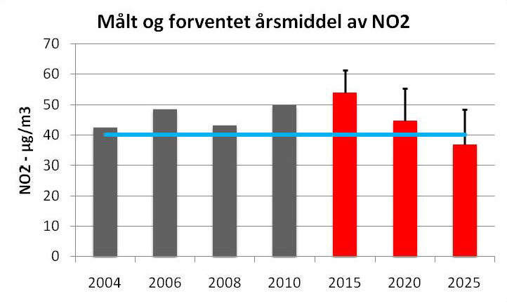 Revidering av tiltaksutredningen Tiltaksutredningen for Oslo og Bærum fra 2010 planlegges revidert i 2014 Ny kunnskap om reelle NO2-utslipp fra veitrafikk vil legges til grunn i modellberegningene