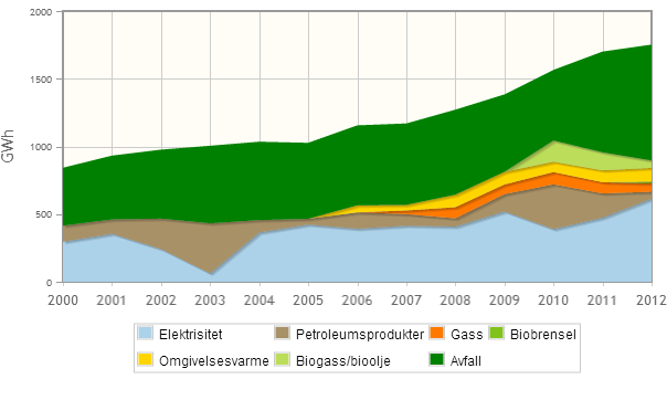 FJERNVARMEFORBRUK Grafen over viser hvilke energibærere som er benyttet til fjernvarme i Oslo og hvordan forbruket har utviklet seg siden 2000 10. Forbruket er temperaturkorrigert.