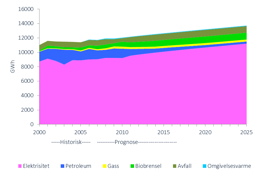 UTVIKLINGSTREKK I ENERGIBRUK I årets utredning presenteres kun oppdaterte tall for elektrisitet og fjernvarme. Dette er fordi det ikke finnes statistikk for øvrige energibærere fra årene etter 2009.