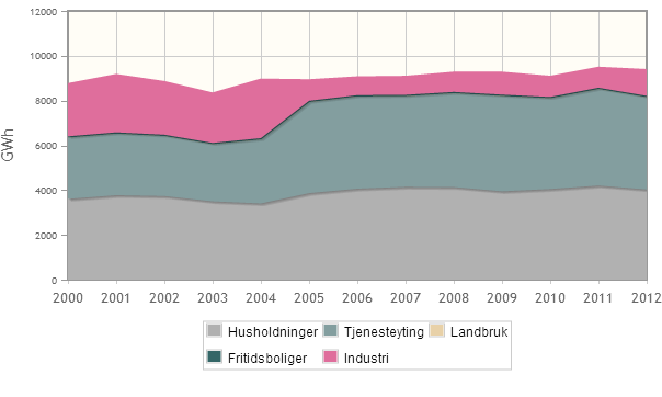 ELEKTRISITETSFORBRUK Grafen over viser hvordan temperaturkorrigert elektrisitetsforbruk i fordeler seg på de ulike brukergruppene, og hvordan forbruket har utviklet seg siden 2000 9.