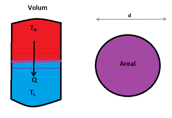 Figur 11 Varmeovergang i akkumulatortank Det dannes et sjikt mellom kaldt nettvann (5-10 ⁰C) og beredet varmtvann (70-90 ⁰C) i tanken.