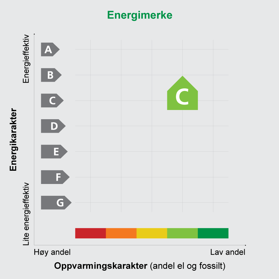 Energimerket består av en energikarakter og en opp- varmingskarakter, se figuren. Energimerket symboliseres med et hus, hvor fargen viser oppvarmingskarakter, og bokstaven viser energikarakter.