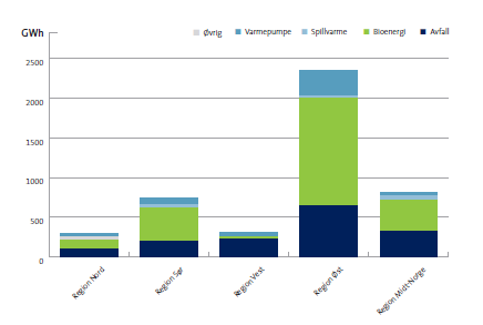 Regionale forskjeller i utbygging av fornybar varme