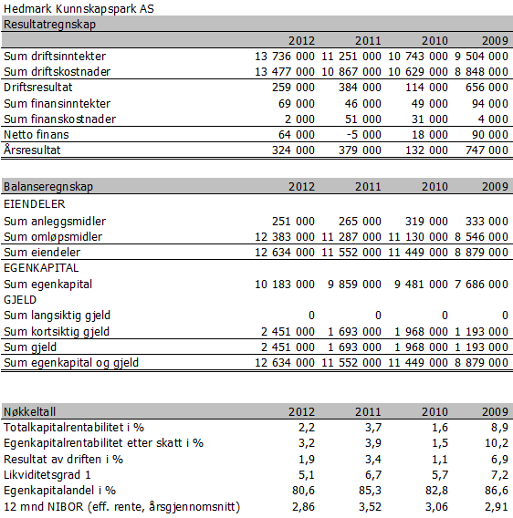 2.5.4 Økonomi 15,0 10,0 Totalkapitalrentabilitet i % 5,0 Egenkapitalrentabilitet etter skatt i % 2008 2009 2010 2011 2012 0,0-5,0 12 mnd NIBOR (eff.