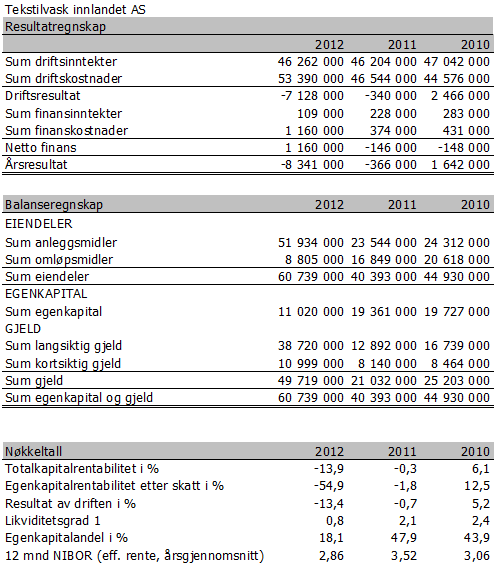 2.11.4 Økonomi 2010 2011 2012 20,0 0,0-20,0-40,0-60,0 Totalkapitalrentabilitet i % Egenkapitalrentabilitet etter skatt i % 12 mnd NIBOR (eff.