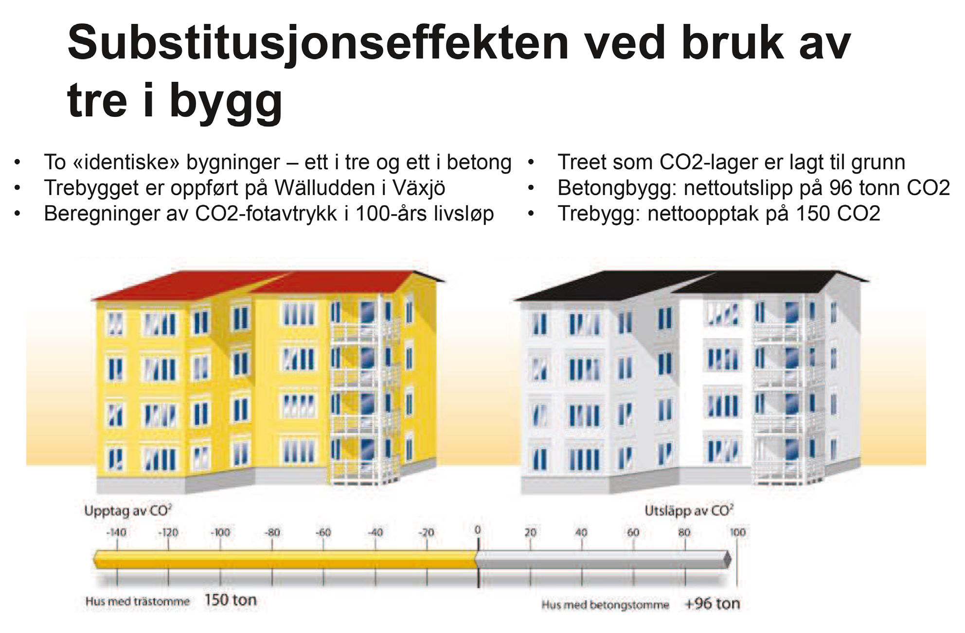 10 STRATEGISK PLAN FOR SKOGBRUK I AKERSHUS OG OSLO Fordel ved bruk av tre kontra stål og betong: naturmateriale basert på fornybart råstoff lavt energiforbruk i produksjonen stor andel fornybar