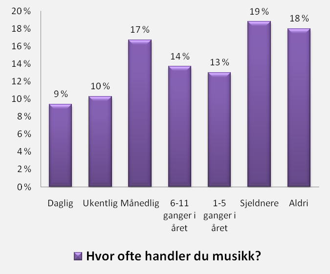 Om medlemmene: Kjøpsfrekvens Kilde: Scanstat