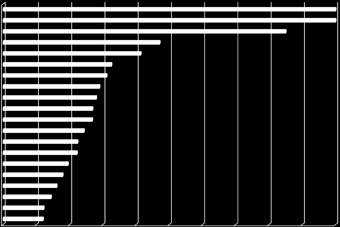 Største 