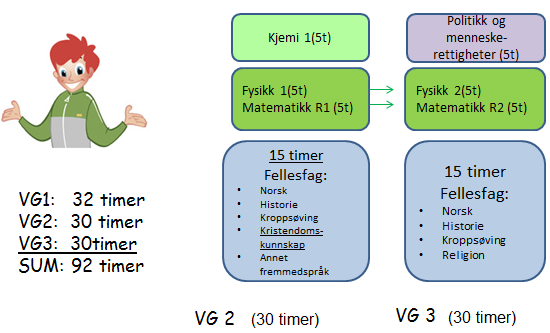 9. Fagvalg og fagkombinasjoner eksempler Programområde Realfag Dersom du velger programområde Realfag, må du velge minst to fag fra dette programområdet i Vg2 som du ønsker å fortsette med i Vg3.