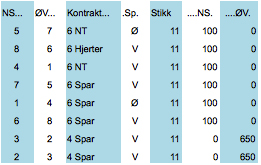 Peter mente det var usannsynlig at utspillet av kløver knekt var fra konge-knekt blokk.