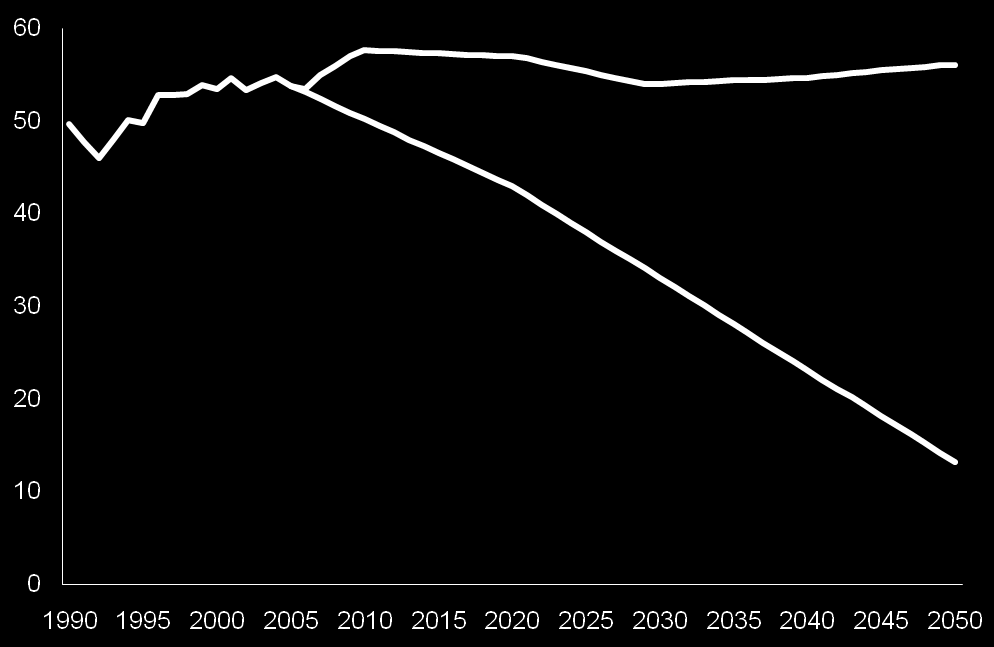 Energibruken står for 2/3 av utslippene disse må tilnærmet fjernes for å nå 2-tonn målet Utslipp av klimagasser historisk og fremskrivning (Mil.