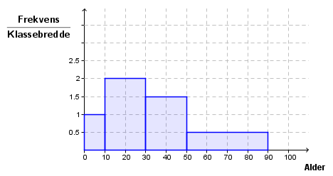 Oppgave 7 (4 poeng) Histogrammet ovenfor viser aldersfordelingen blant de besøkende på en kinoforestilling. a) Forklar at det var 30 besøkende mellom 30 og 50 år.