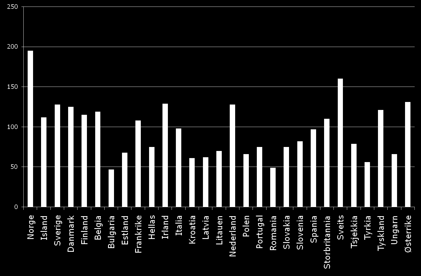 Norge er kaldt, men rikt BNP per